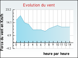 Evolution du vent de la ville Criquetot-l'Esneval
